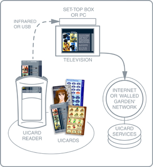 How the uiCard System works
